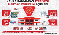 Kahramanmaraş’ta İtfaiye Raporu Açıklandı! Mart Ayında Yüzlerce Olay