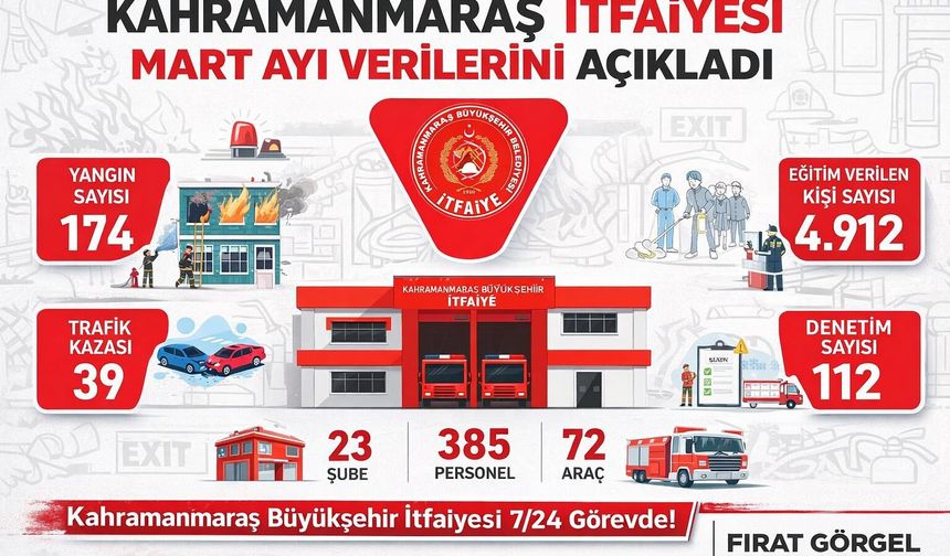 Kahramanmaraş’ta İtfaiye Raporu Açıklandı! Mart Ayında Yüzlerce Olay