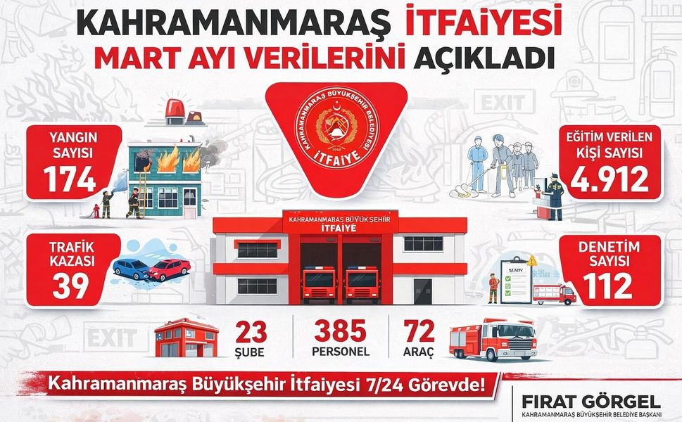 Kahramanmaraş’ta İtfaiye Raporu Açıklandı! Mart Ayında Yüzlerce Olay